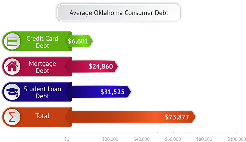 Average Texas Consumer Debt Average Oklahoma Consumer Debt