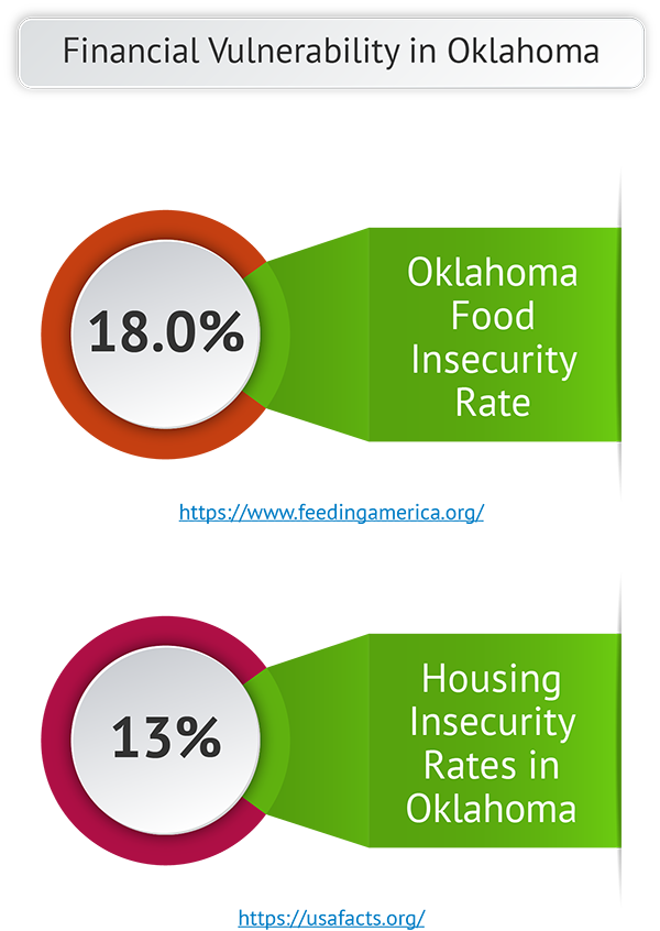 Food and Housing Insecurity in Oklahoma