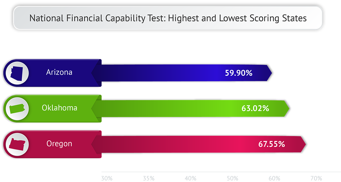 NFEC National Financial Capability Test Results for Oklahoma