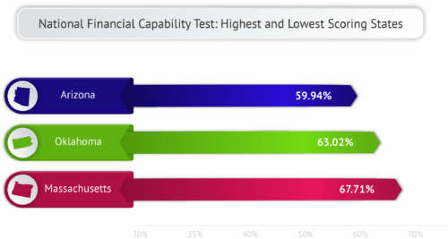 NFEC National Financial Capability Test Results for Oklahoma